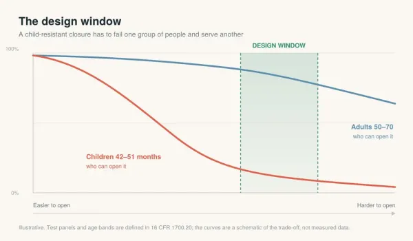 child resistant design window