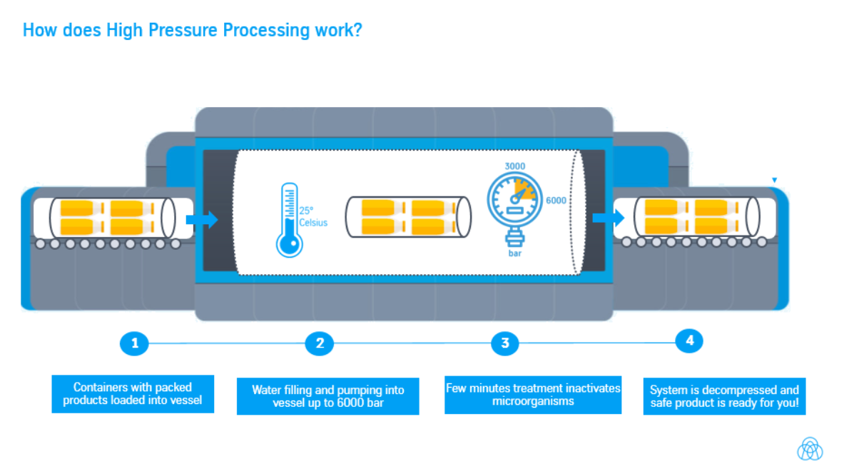 The High-Pressure Processing (HPP) process tests the durability of rPET Coldpress Bottles under extremely high pressure.