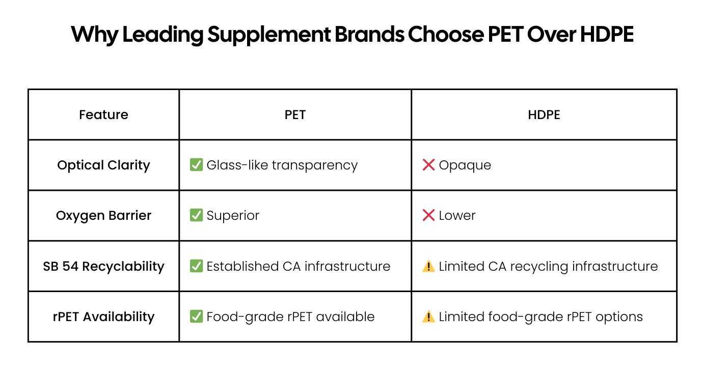 PET vs HDPE comparison chart for sports nutrition packaging - Plascene