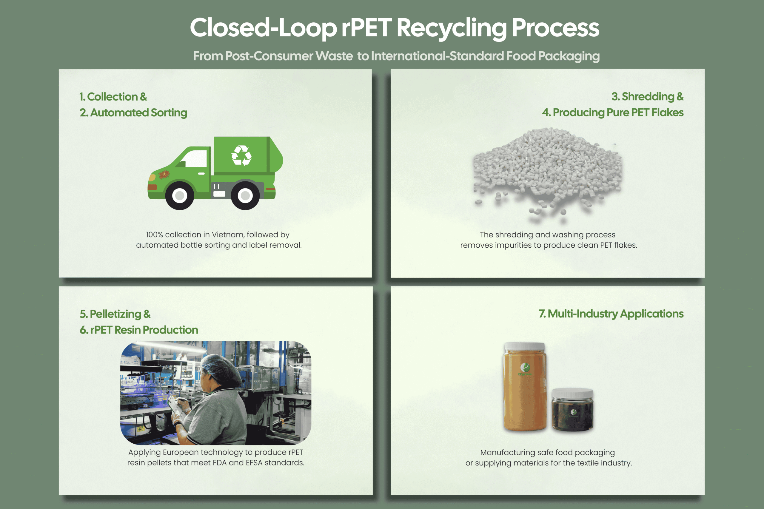 Plascene closed-loop rPET plastic recycling process — 7 steps from post-consumer waste to FDA-compliant food-grade packaging