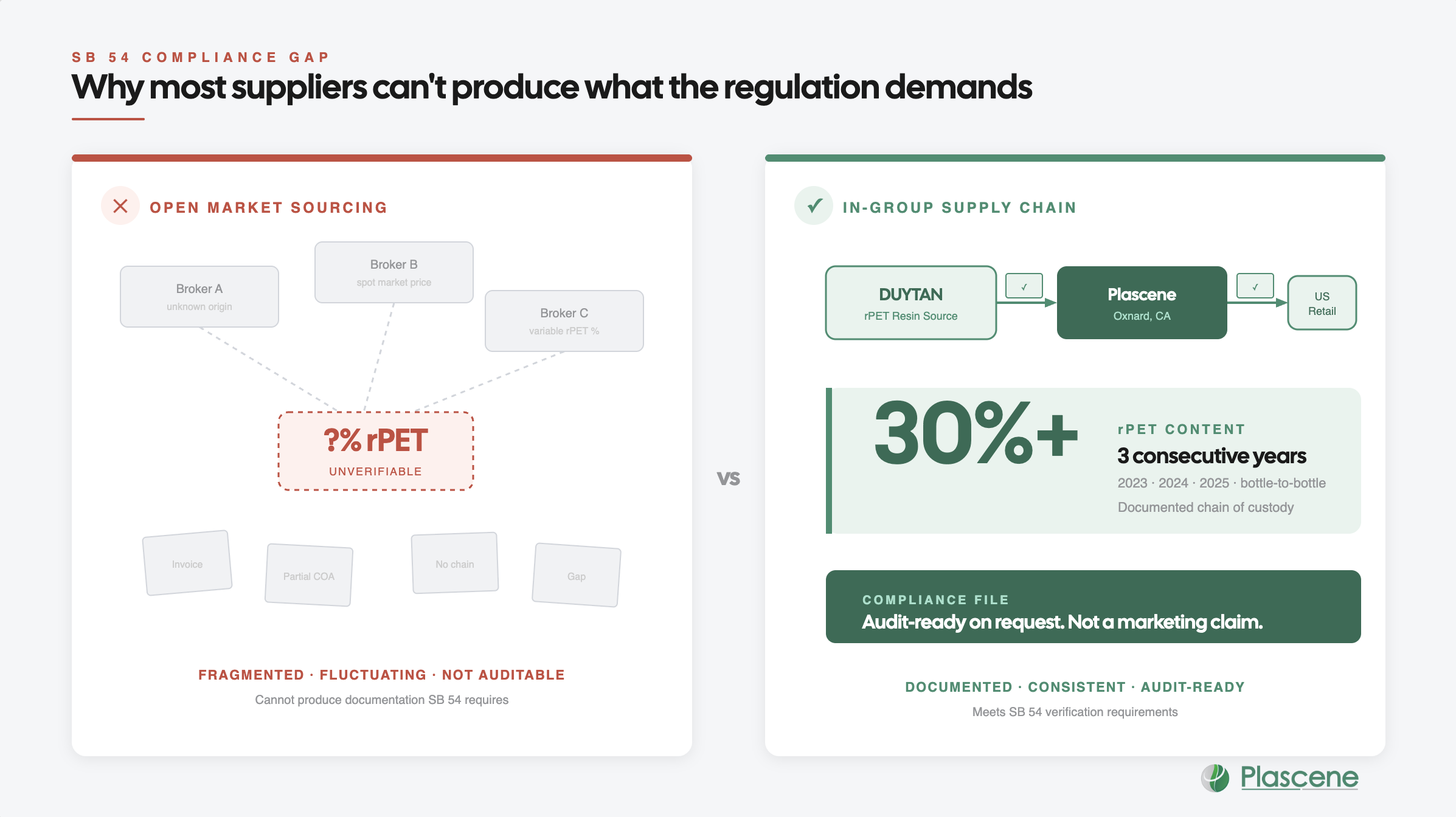 Comparison diagram showing open market sourcing with fragmented unverifiable rPET documentation versus Plascene in-group supply chain with documented 30%+ rPET chain of custody