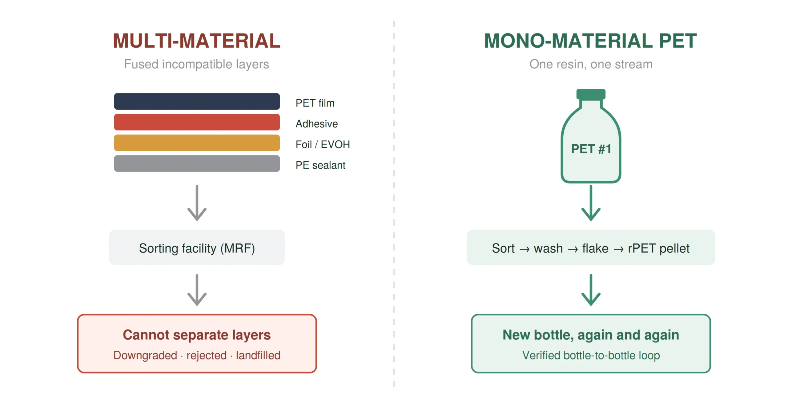 Multi-material vs mono-material PET recycling comparison diagram