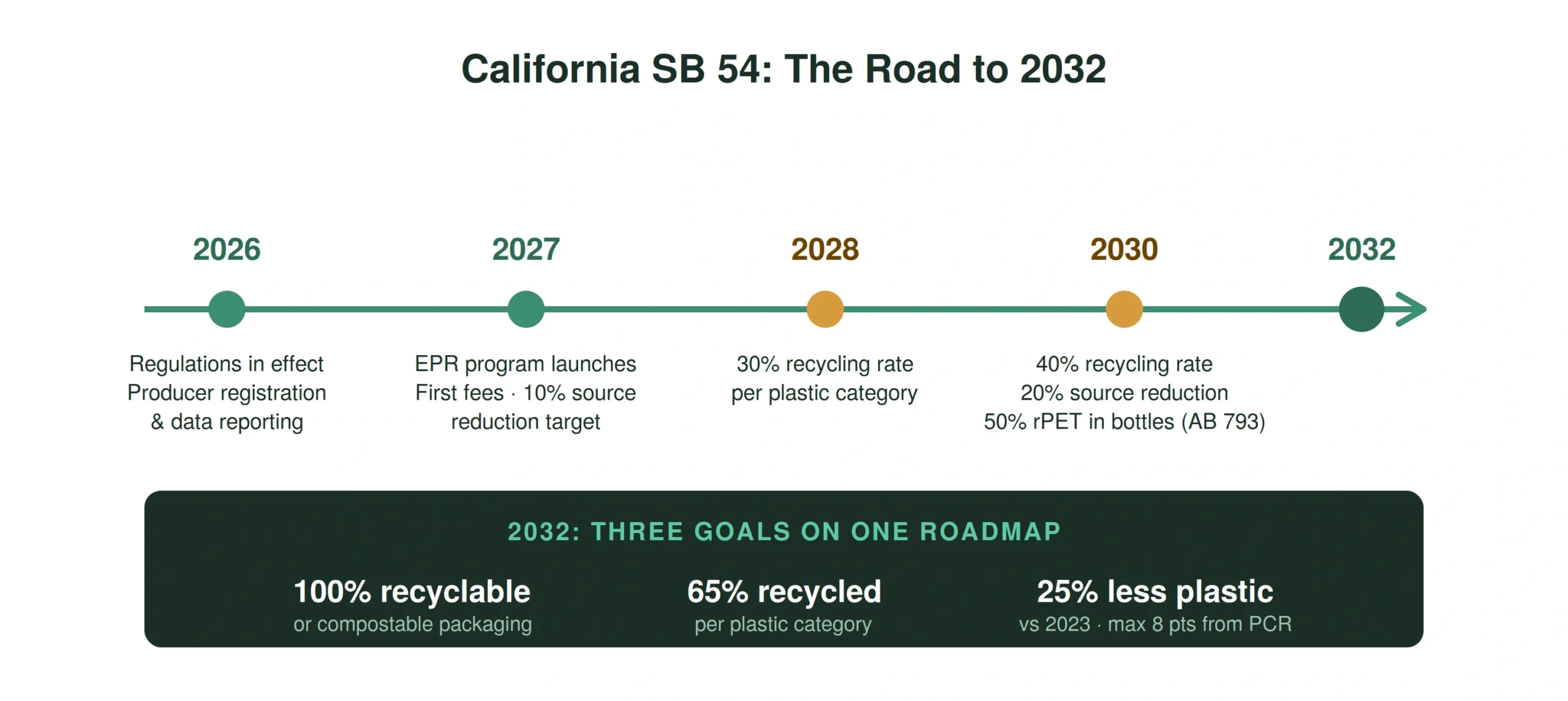 California SB 54 compliance timeline from 2026 to 2032