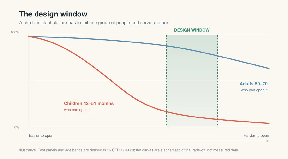 Child-resistant caps design window: the closure has to fail children aged 42 to 51 months and serve adults aged 50 to 70